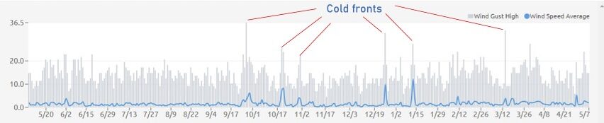 A graph showing the wind in Sandy Bay on the west side of Roatàn, Honduras, with multiple cold fronts spiking during the winter and giving insight on why summer is the best time to dive on the island.